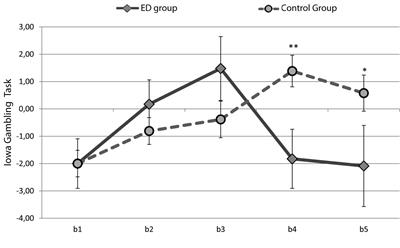 Iowa Gambling Task and Distortion in Perception of Body Image Among Adolescent Women With Eating Disorders